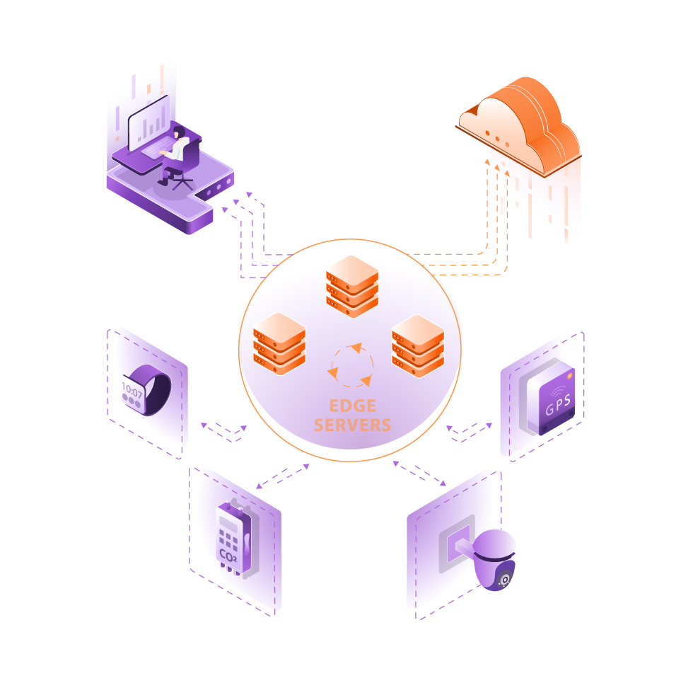 Edge Computing - cloud + servers